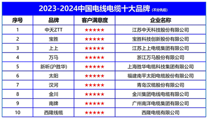 2023-2024中国电线电缆十大品牌榜单重磅发布